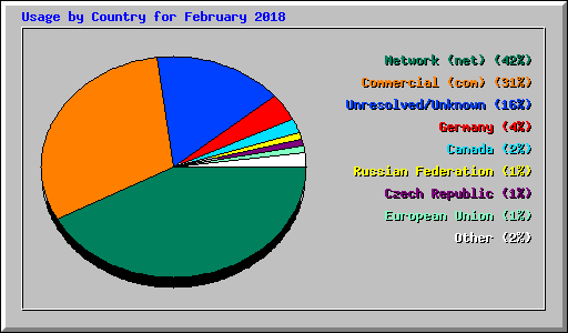 Usage by Country for February 2018