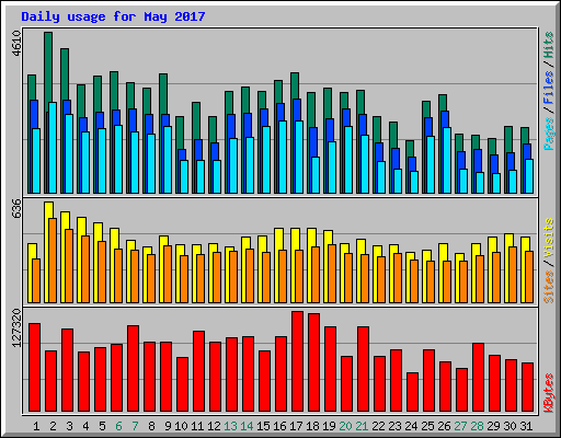 Daily usage for May 2017